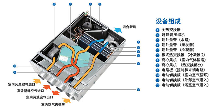 艾美蒂新風除濕系統